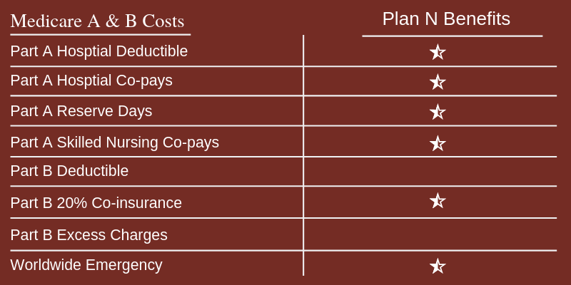 Medicare Supplement Plan N Benefits Chart 1